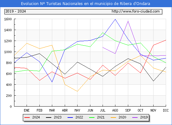 Evolucin Numero de turistas de origen Espaol en el Municipio de Ribera d'Ondara hasta Diciembre del 2024.