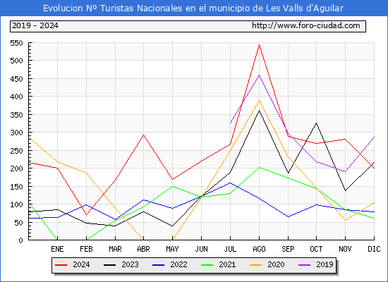 Evolucin Numero de turistas de origen Espaol en el Municipio de Les Valls d'Aguilar hasta Diciembre del 2024.