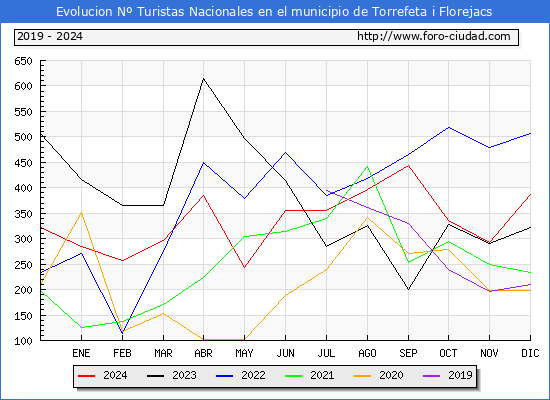 Evolucin Numero de turistas de origen Espaol en el Municipio de Torrefeta i Florejacs hasta Diciembre del 2024.
