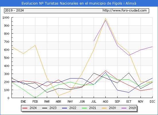 Evolucin Numero de turistas de origen Espaol en el Municipio de Fgols i Aliny hasta Diciembre del 2024.