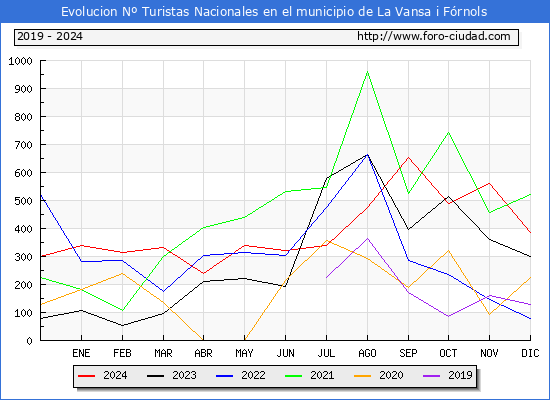 Evolucin Numero de turistas de origen Espaol en el Municipio de La Vansa i Frnols hasta Diciembre del 2024.