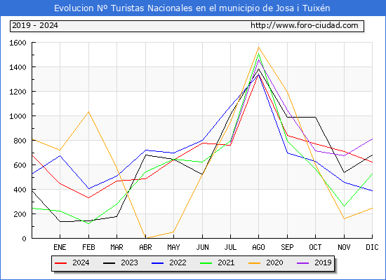 Evolucin Numero de turistas de origen Espaol en el Municipio de Josa i Tuixn hasta Diciembre del 2024.