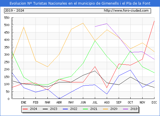 Evolucin Numero de turistas de origen Espaol en el Municipio de Gimenells i el Pla de la Font hasta Diciembre del 2024.