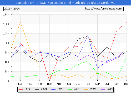 Evolucin Numero de turistas de origen Espaol en el Municipio de Riu de Cerdanya hasta Diciembre del 2024.