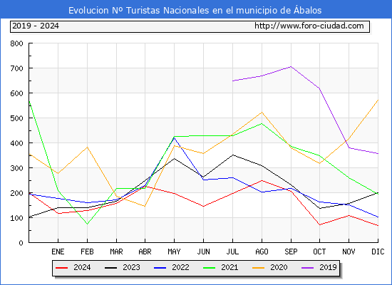 Evolucin Numero de turistas de origen Espaol en el Municipio de balos hasta Diciembre del 2024.