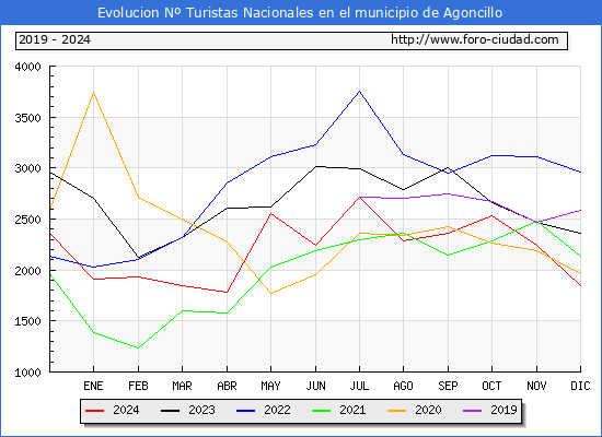 Evolucin Numero de turistas de origen Espaol en el Municipio de Agoncillo hasta Diciembre del 2024.