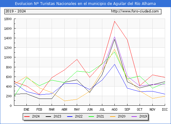 Evolucin Numero de turistas de origen Espaol en el Municipio de Aguilar del Ro Alhama hasta Diciembre del 2024.