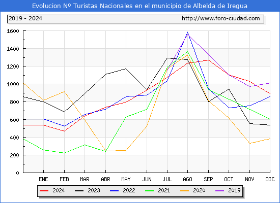 Evolucin Numero de turistas de origen Espaol en el Municipio de Albelda de Iregua hasta Diciembre del 2024.