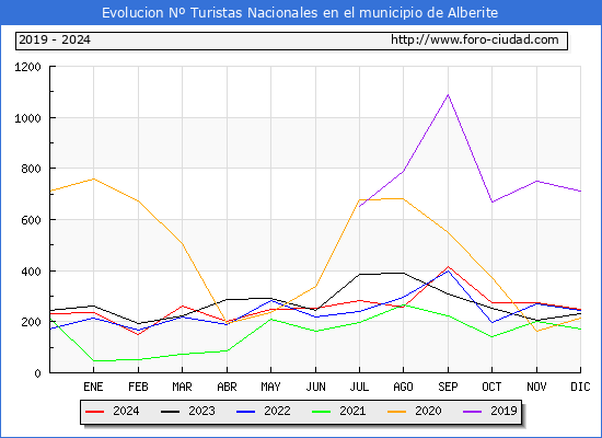 Evolucin Numero de turistas de origen Espaol en el Municipio de Alberite hasta Diciembre del 2024.