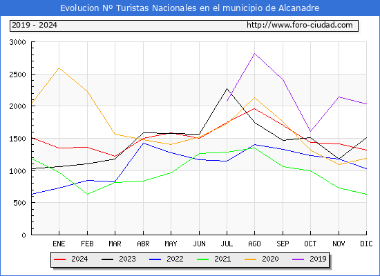 Evolucin Numero de turistas de origen Espaol en el Municipio de Alcanadre hasta Diciembre del 2024.