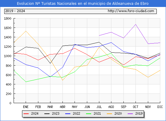 Evolucin Numero de turistas de origen Espaol en el Municipio de Aldeanueva de Ebro hasta Diciembre del 2024.