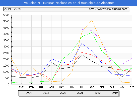 Evolucin Numero de turistas de origen Espaol en el Municipio de Alesanco hasta Diciembre del 2024.
