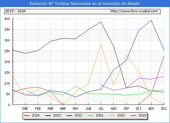 Evolucin Numero de turistas de origen Espaol en el Municipio de Alesn hasta Diciembre del 2024.