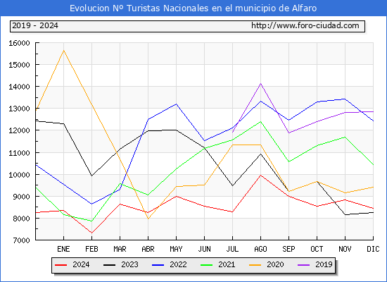 Evolucin Numero de turistas de origen Espaol en el Municipio de Alfaro hasta Diciembre del 2024.