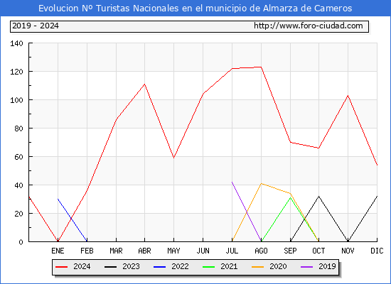 Evolucin Numero de turistas de origen Espaol en el Municipio de Almarza de Cameros hasta Diciembre del 2024.