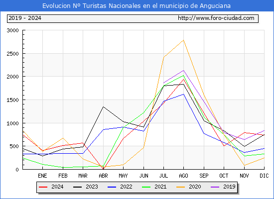 Evolucin Numero de turistas de origen Espaol en el Municipio de Anguciana hasta Diciembre del 2024.