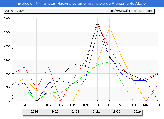 Evolucin Numero de turistas de origen Espaol en el Municipio de Arenzana de Abajo hasta Diciembre del 2024.