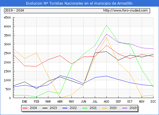 Evolucin Numero de turistas de origen Espaol en el Municipio de Arnedillo hasta Diciembre del 2024.