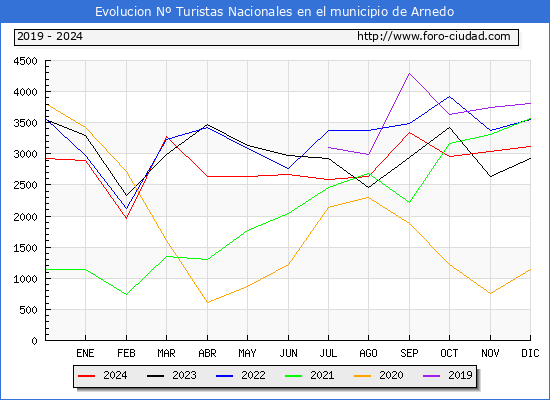 Evolucin Numero de turistas de origen Espaol en el Municipio de Arnedo hasta Diciembre del 2024.