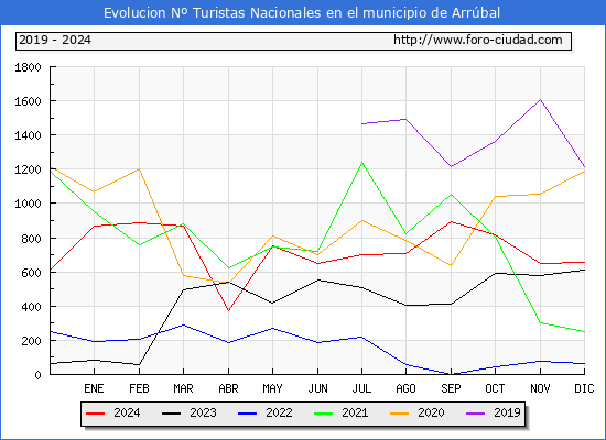 Evolucin Numero de turistas de origen Espaol en el Municipio de Arrbal hasta Diciembre del 2024.