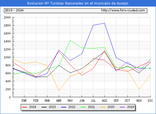 Evolucin Numero de turistas de origen Espaol en el Municipio de Ausejo hasta Diciembre del 2024.
