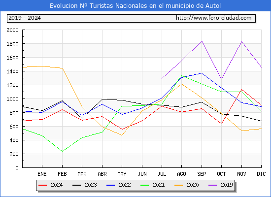 Evolucin Numero de turistas de origen Espaol en el Municipio de Autol hasta Diciembre del 2024.