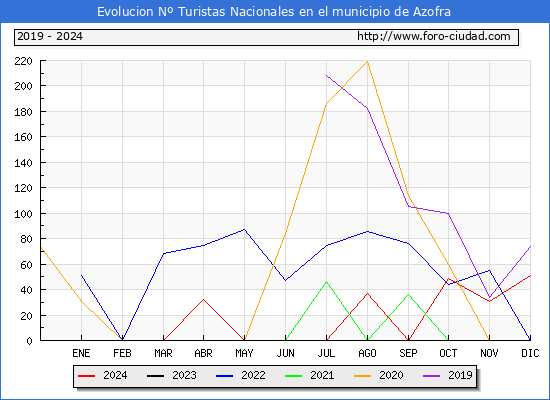 Evolucin Numero de turistas de origen Espaol en el Municipio de Azofra hasta Diciembre del 2024.