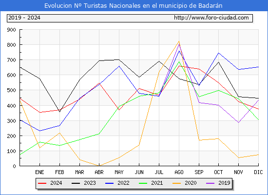 Evolucin Numero de turistas de origen Espaol en el Municipio de Badarn hasta Diciembre del 2024.