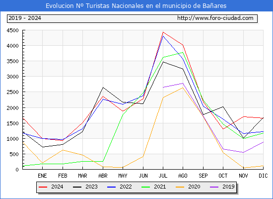Evolucin Numero de turistas de origen Espaol en el Municipio de Baares hasta Diciembre del 2024.