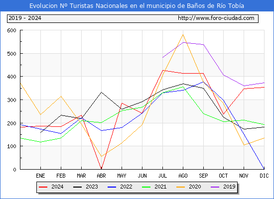 Evolucin Numero de turistas de origen Espaol en el Municipio de Baos de Ro Toba hasta Diciembre del 2024.