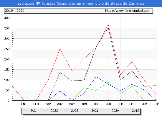 Evolucin Numero de turistas de origen Espaol en el Municipio de Brieva de Cameros hasta Diciembre del 2024.