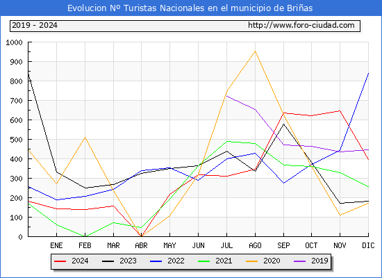 Evolucin Numero de turistas de origen Espaol en el Municipio de Brias hasta Diciembre del 2024.