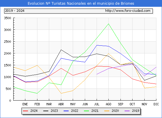 Evolucin Numero de turistas de origen Espaol en el Municipio de Briones hasta Diciembre del 2024.