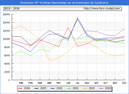 Evolucin Numero de turistas de origen Espaol en el Municipio de Calahorra hasta Diciembre del 2024.
