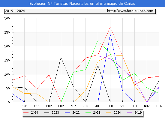 Evolucin Numero de turistas de origen Espaol en el Municipio de Caas hasta Diciembre del 2024.