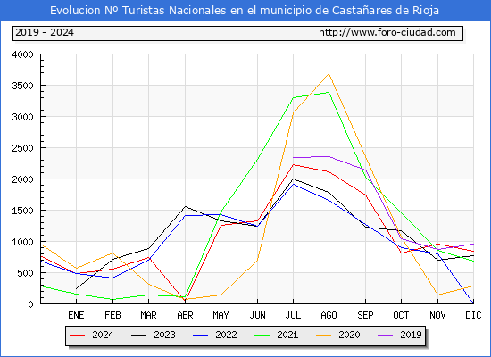 Evolucin Numero de turistas de origen Espaol en el Municipio de Castaares de Rioja hasta Diciembre del 2024.