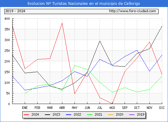 Evolucin Numero de turistas de origen Espaol en el Municipio de Cellorigo hasta Diciembre del 2024.