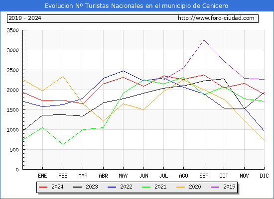 Evolucin Numero de turistas de origen Espaol en el Municipio de Cenicero hasta Diciembre del 2024.