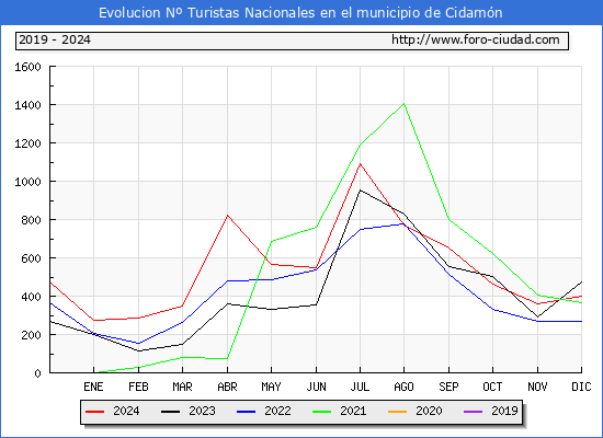 Evolucin Numero de turistas de origen Espaol en el Municipio de Cidamn hasta Diciembre del 2024.