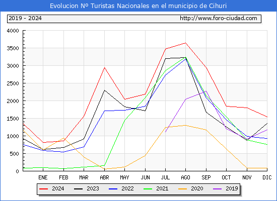 Evolucin Numero de turistas de origen Espaol en el Municipio de Cihuri hasta Diciembre del 2024.