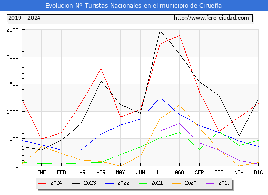 Evolucin Numero de turistas de origen Espaol en el Municipio de Ciruea hasta Diciembre del 2024.