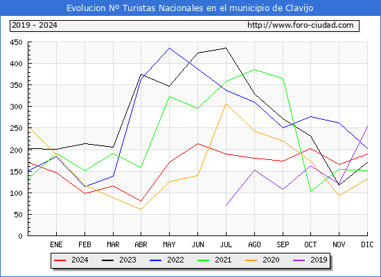 Evolucin Numero de turistas de origen Espaol en el Municipio de Clavijo hasta Diciembre del 2024.