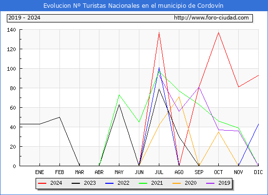 Evolucin Numero de turistas de origen Espaol en el Municipio de Cordovn hasta Diciembre del 2024.