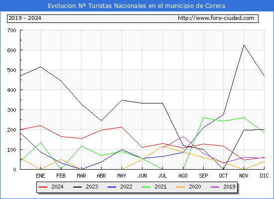 Evolucin Numero de turistas de origen Espaol en el Municipio de Corera hasta Diciembre del 2024.