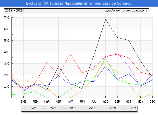 Evolucin Numero de turistas de origen Espaol en el Municipio de Cornago hasta Diciembre del 2024.