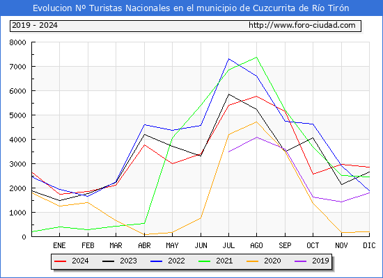 Evolucin Numero de turistas de origen Espaol en el Municipio de Cuzcurrita de Ro Tirn hasta Diciembre del 2024.