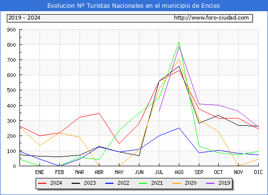 Evolucin Numero de turistas de origen Espaol en el Municipio de Enciso hasta Diciembre del 2024.