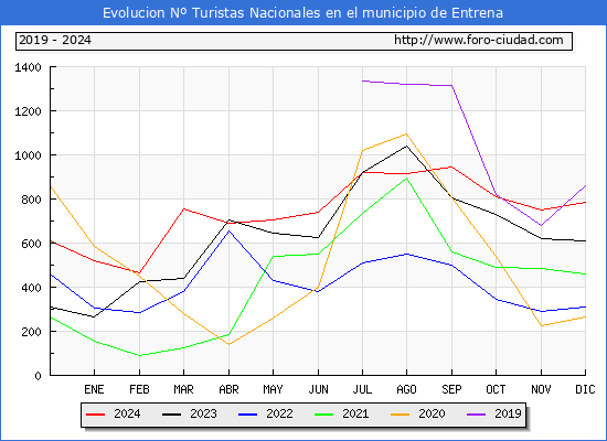 Evolucin Numero de turistas de origen Espaol en el Municipio de Entrena hasta Diciembre del 2024.
