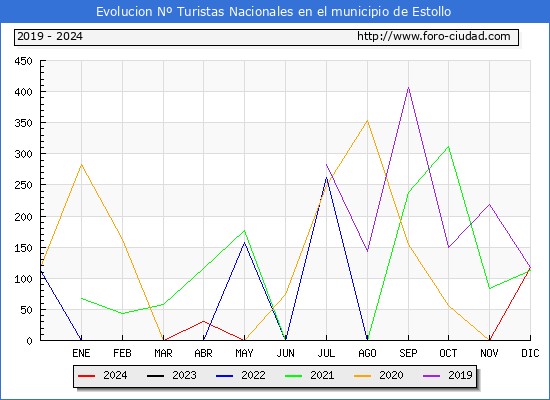 Evolucin Numero de turistas de origen Espaol en el Municipio de Estollo hasta Diciembre del 2024.