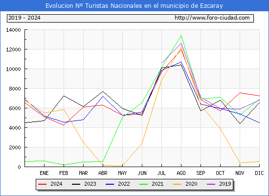 Evolucin Numero de turistas de origen Espaol en el Municipio de Ezcaray hasta Diciembre del 2024.